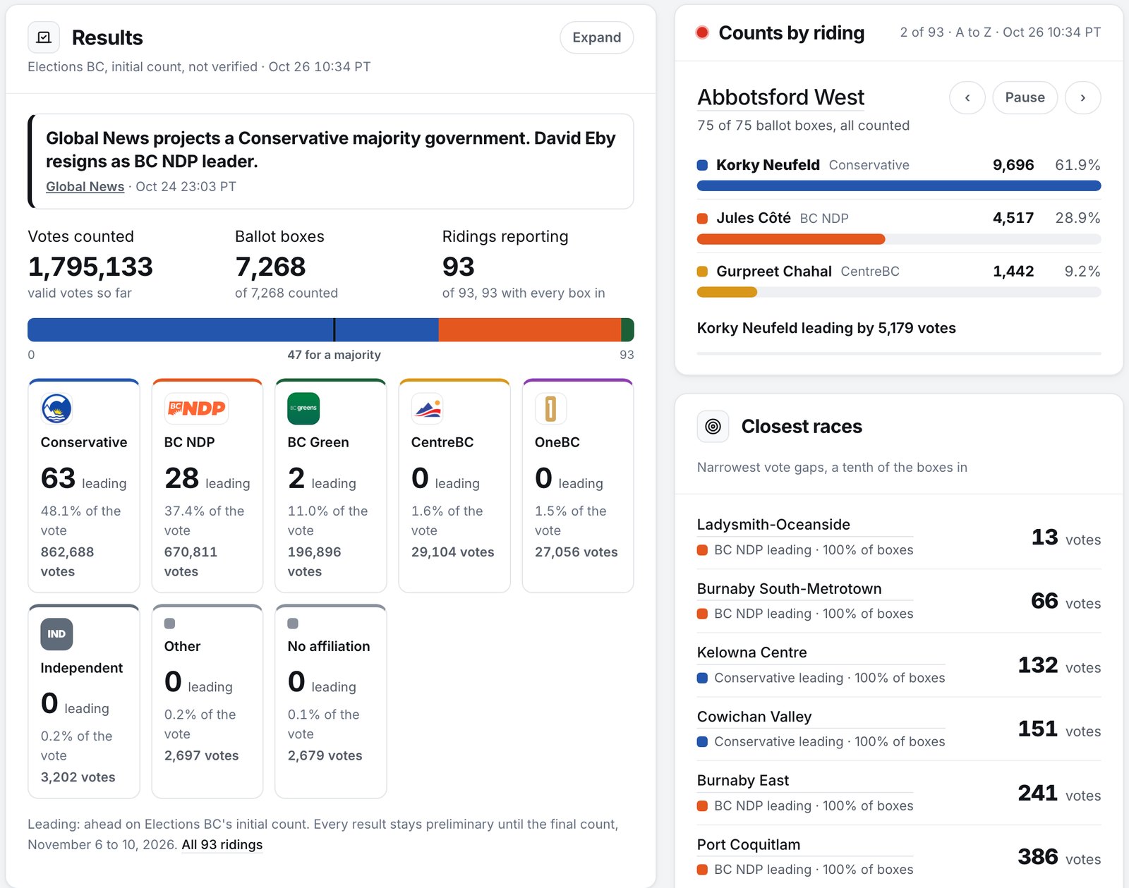 BCPoliTracker: Results view: all 93 ridings reporting