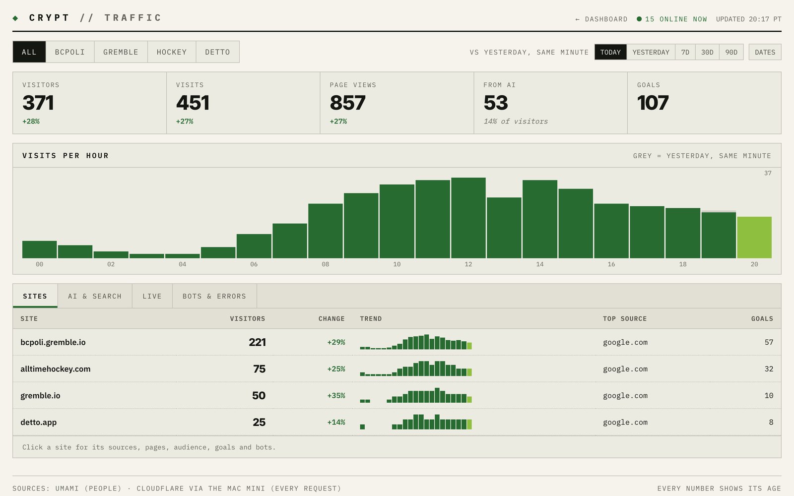 Crypt Dashboard traffic page with visitor counts, an hourly chart and a table of four sites.
