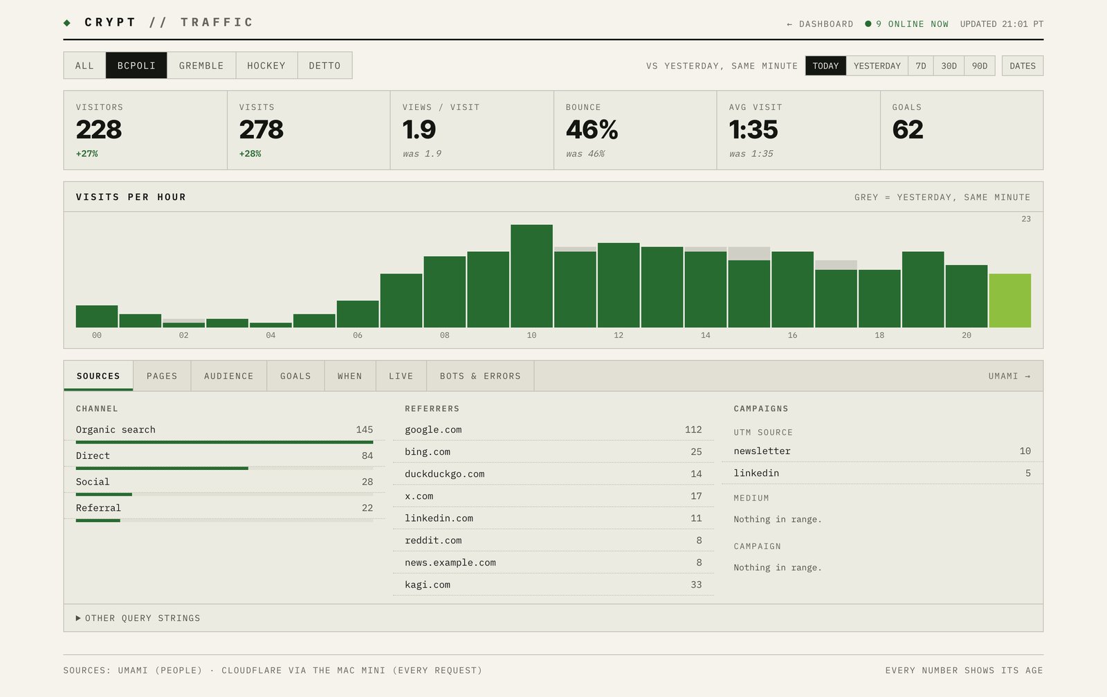 The BCPoliTracker view of the traffic page, showing channels, referrers and campaign tags.