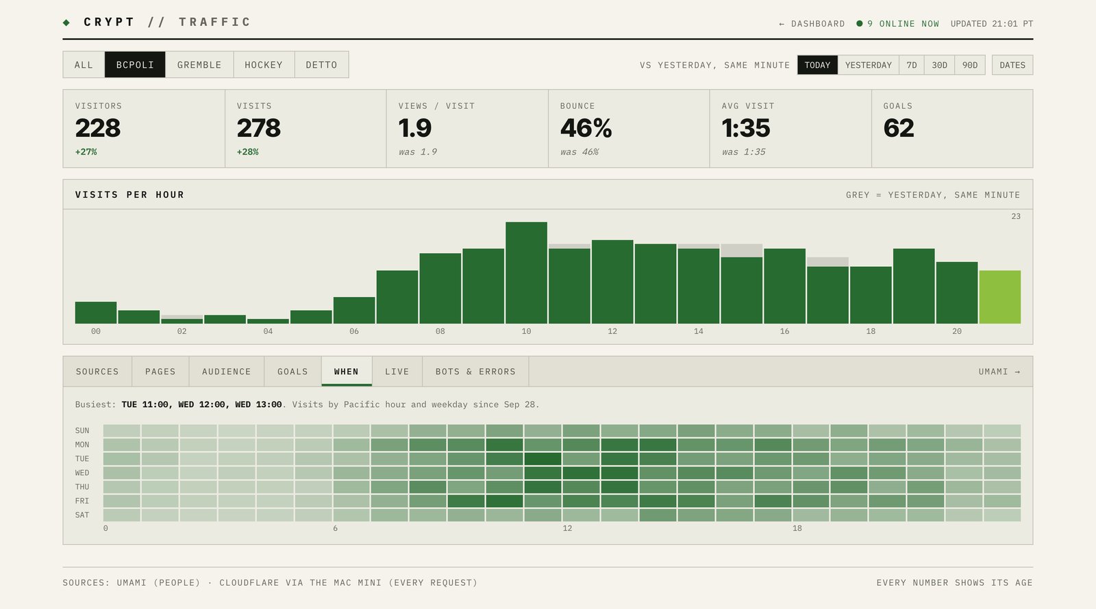 A heatmap of visits by Pacific hour and weekday for one site.