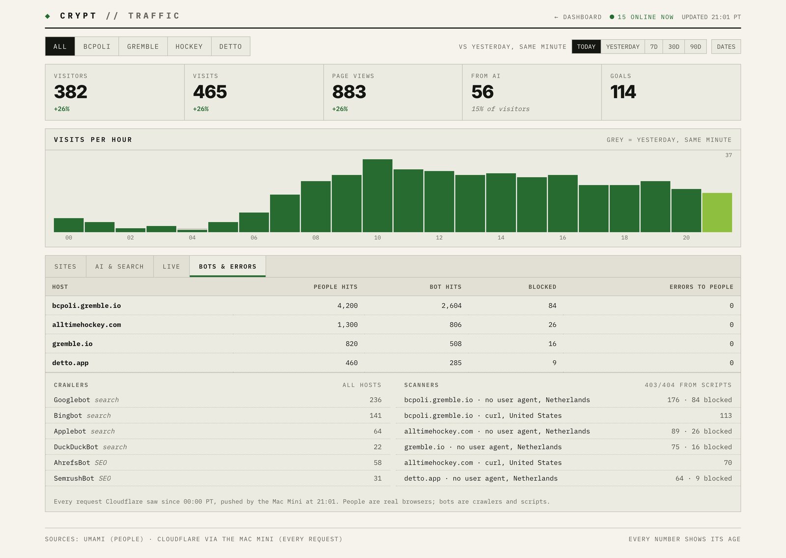 A table of people hits, bot hits and blocked requests per host, with crawler and scanner lists.