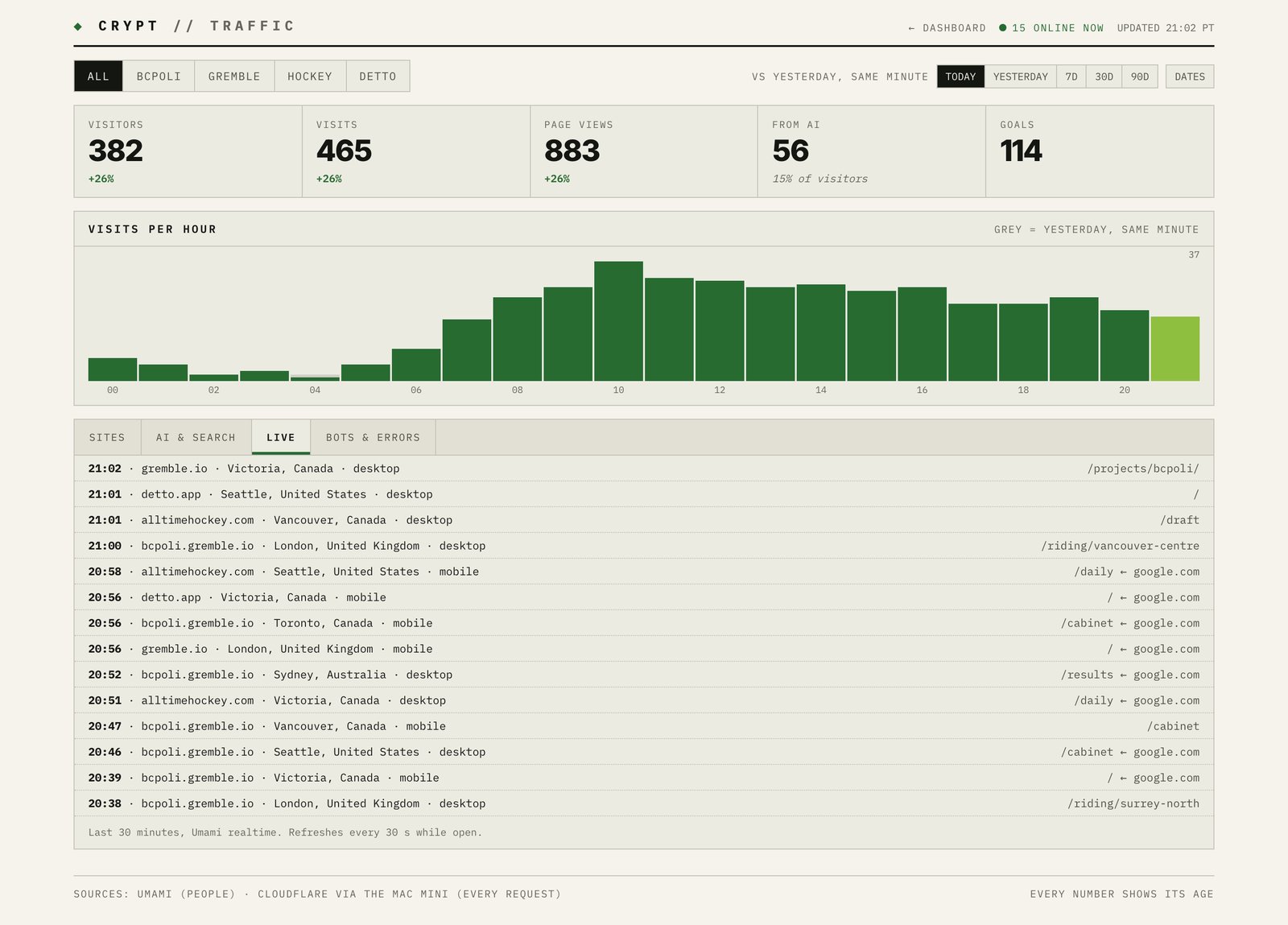 A live feed of recent visits with time, site, city, device and page.