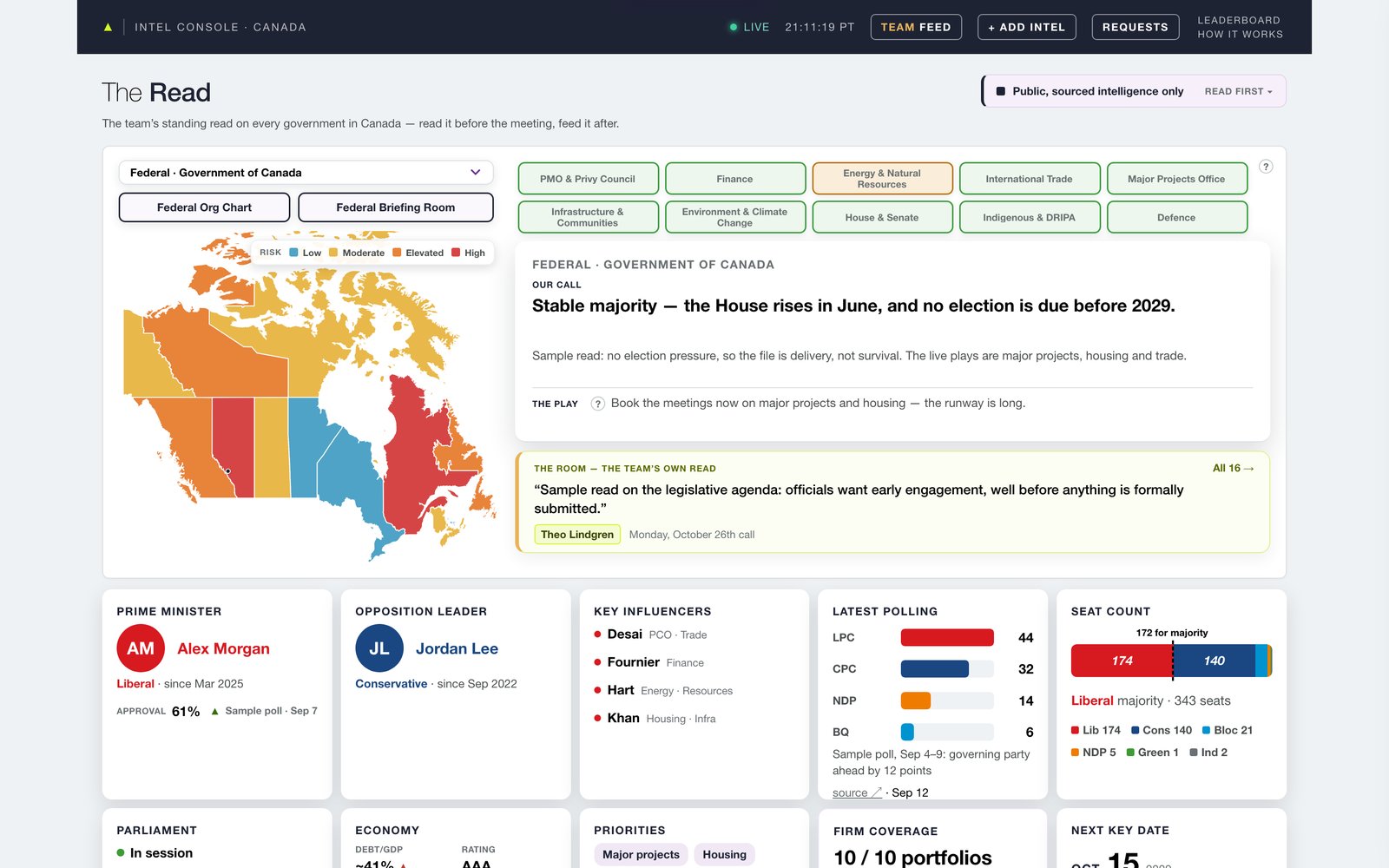 Intel Console home: a risk map of Canada, the team's call on the federal government, a colleague's room read and snapshot cards for leaders, polling and seats.