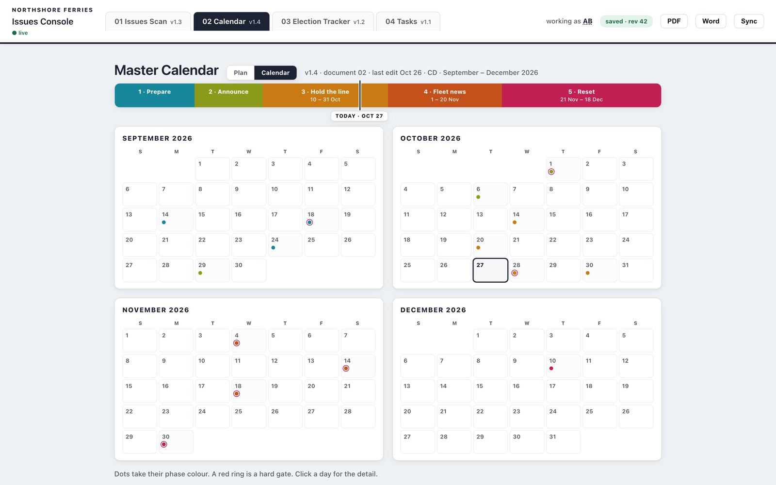 Issues Console calendar tab in month view: September to December grids with dots in each phase's colour and red rings on hard gates.