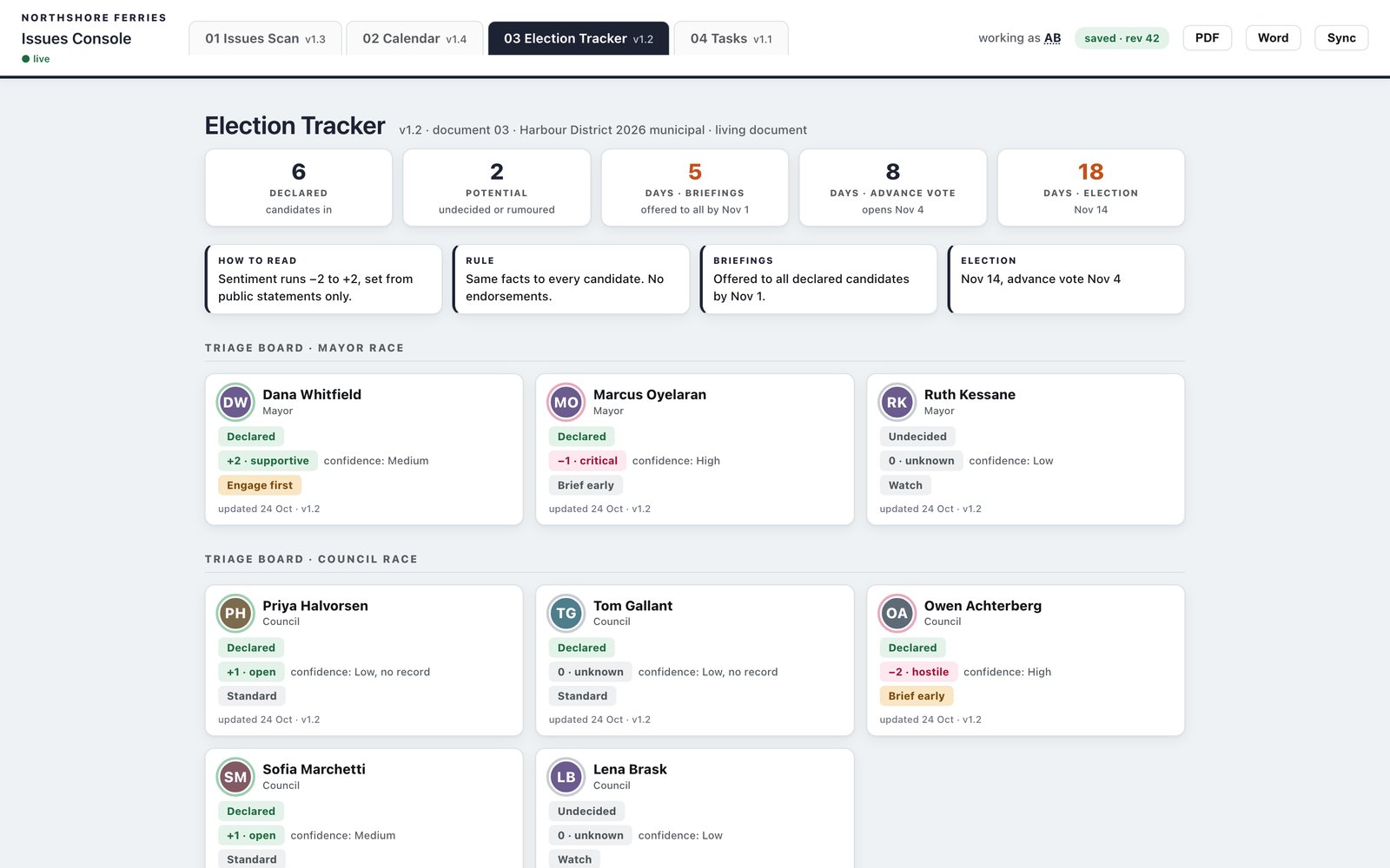 Issues Console election tracker tab: countdown tiles and a triage board of fictional mayoral and council candidates with sentiment and priority badges.
