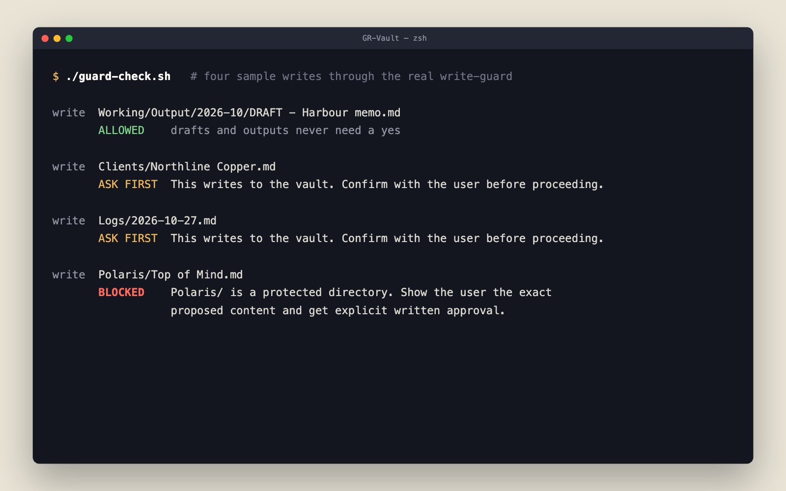 A terminal showing four sample writes: a draft in Working is allowed, writes to Clients and Logs ask first, and a write to Polaris is blocked.