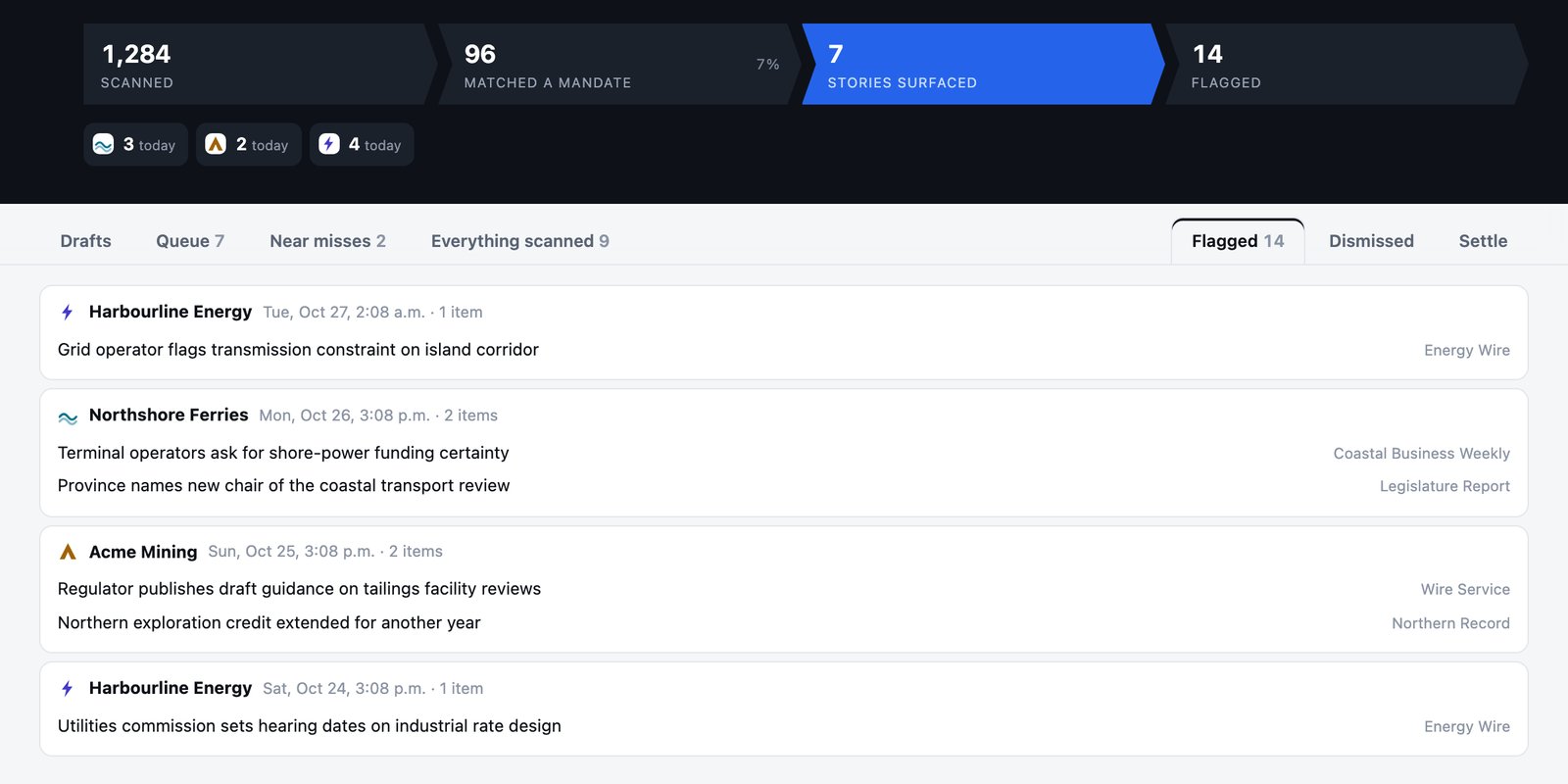 Triage's Flagged tab listing past sends grouped by sample client and date.